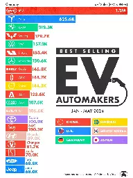 BYD and Tesla lead the global EV market as sales surge in 2024 | EVMarketsReports.com