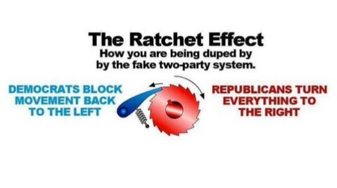 The ratchet effect: (image of a ratchet and a gear locked by the ratchet. The ratchet is labeld blue, the movement to the right red) Image text: Democrats block movement to the left, Republicans turn everything to the right.
