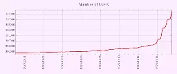 Croissance forte pour Pixelfed