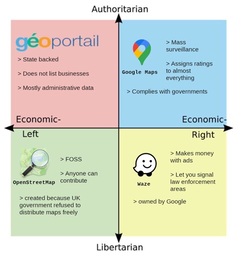 A political compass meme about digital maps, stating Google Maps as Right Authoritarian, Waze as Right Libertarian, OpenStreetMap as Left Libertarian and Géoportail as Left Authoritarian