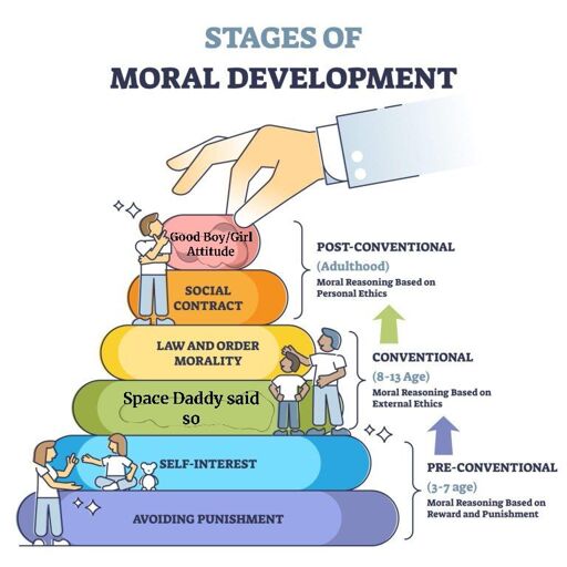 Stages of moral development illustrated as a pyramid. From bottom to top:
- avoiding punishment
- self-interest
- (edited) space daddy said so
- law and order mentality
- social contract
- (edited) good boy/girl attitude