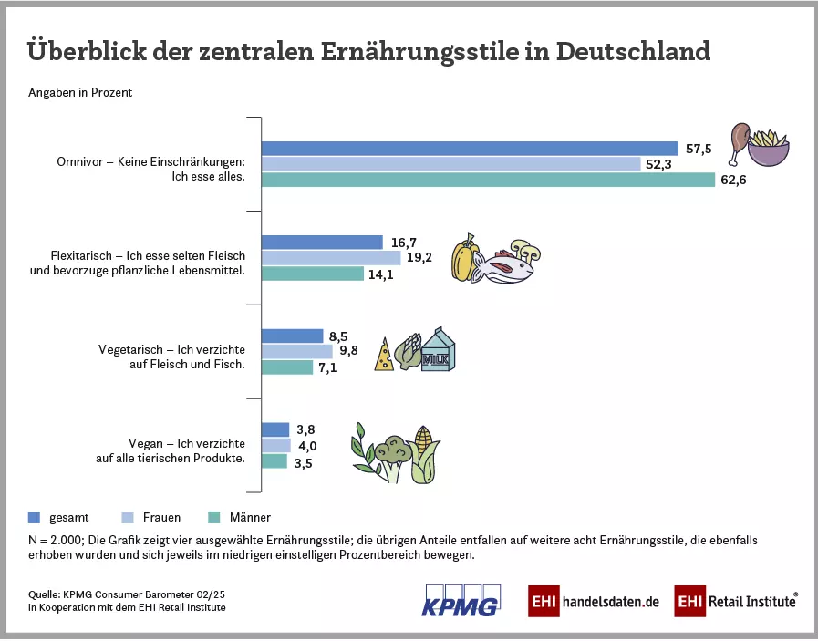 Das Bild zeigt eine horizontale Balkendiagramm, das den Übersicht über die zentralen Ernährungsstile in Deutschland darstellt. Die Titel der Ernährungsstile sind: Ornivor – Keine Einschränkungen, Flexitärisch, Vegetarisch und Vegan. Jeder Ernährungsstil wird in drei Kategorien dargestellt: gesamt, Frauen und Männer.

Ornivor – Keine Einschränkungen: 57,5% der gesamten Bevölkerung, 52,3% der Frauen und 62,6% der Männer essen alles.

Flexitärisch – Ich esse selten Fleisch und bevorzuge pflanzliche Lebensmittel: 16,7% der gesamten Bevölkerung, 14,1% der Männer und 19,2% der Frauen.

Vegetarisch – Ich verzichte auf Fleisch und Fisch: 8,5% der gesamten Bevölkerung, 9,8% der Frauen und 7,1% der Männer.

Vegan – Ich verzichte auf alle tierischen Produkte: 3,8% der gesamten Bevölkerung, 4,0% der Frauen und 3,5% der Männer.

Unten im Diagramm sind die Logos von KPMG, EHI handelsdaten.de und EHI Retail Institute zu sehen, sowie die Quelle des Diagramms: KPMG Consumer Barometer 02/25 in Kooperation mit dem EHI Retail Institute.