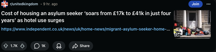 "Cost of Housing asylum seeker soars from 17,000 to 41,000 GBP in just four years as hotel use surges" headline on Reddit front page on the r/unitedkingdom subreddit, with a thousand comments.