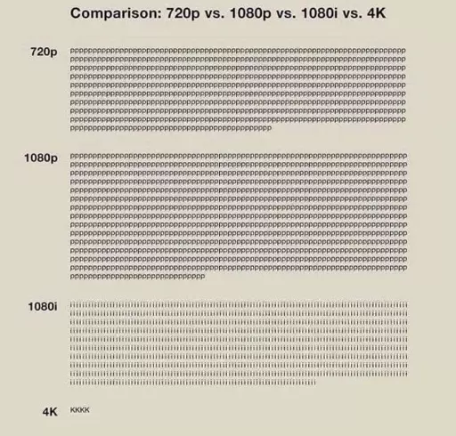 Comparison: 720p vs 1080p vs 1080i vs 4k. Below listed the different items and then as many letters, so for 720p there are 720 times the letter p