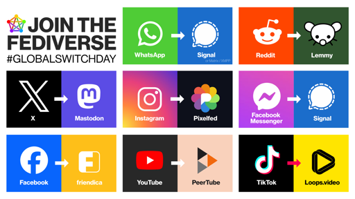 Join the Fediverse! #GlobalSwitchDay
from:
 WhatsApp to Signal, Reddit to Lemmy, X/Twitter to Mastodon, Instagram to Pixelfed, Faceboon Messenger to Signal, Facebook to Friendica, YouTube to PeerTube, TikTok to Loops.video