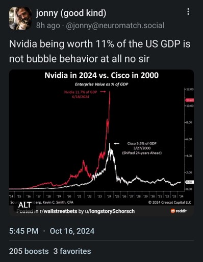 screenshot of a Mastadon post which is a screenshot to a Reddit post. Top Text: "Nvidia being worth 11% of the US GDP is not bubble behavior at all no sir." Chart comparing Nvidia and Cisco market value as a percent of GDP, labeling Cisco's peak at 5.5% before crashing, and Nvidia's current 11% point.