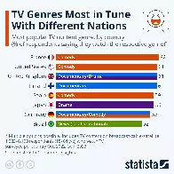 TV Genres Most in Tune With Different Nations