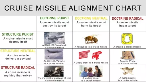 Cruise Missile Alignment Chart