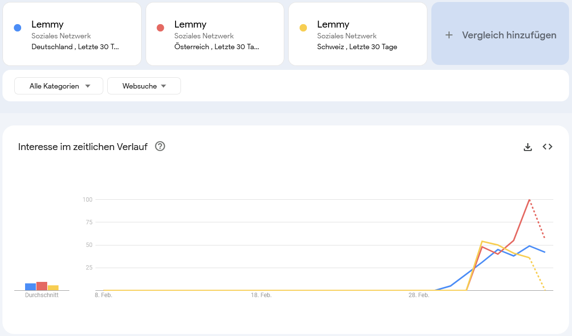 Screenshot der Lemmy Google-Suchanfragen zeigt einen Anstieg seit dem 28. Februar