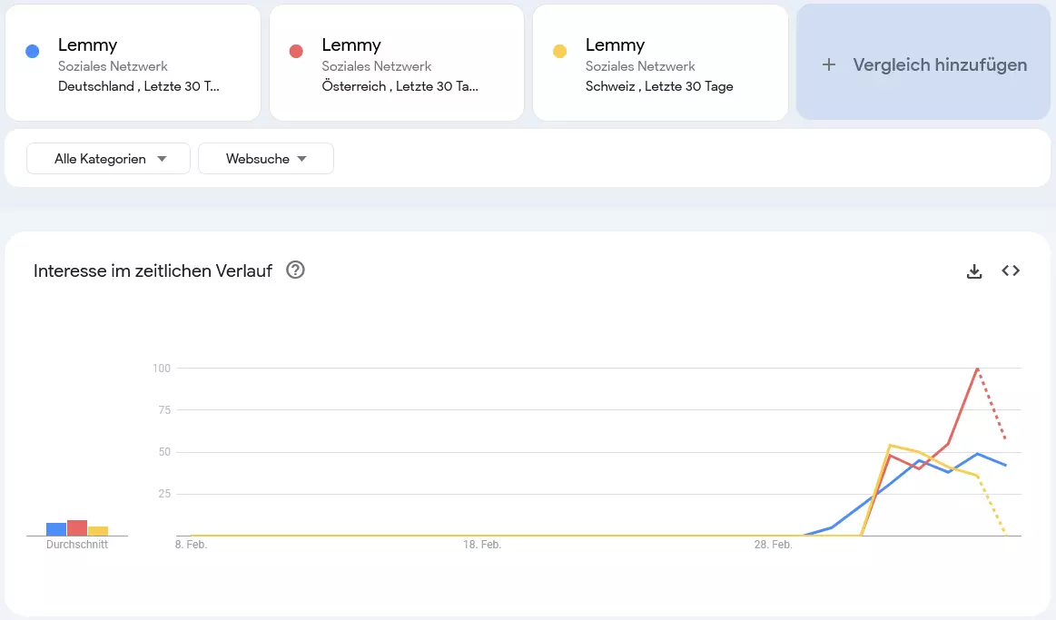 Screenshot der Lemmy Google-Suchanfragen zeigt einen Anstieg seit dem 28. Februar