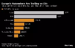 Europe Pulls Back From EV Shift as Consumers Snub Pricey Models