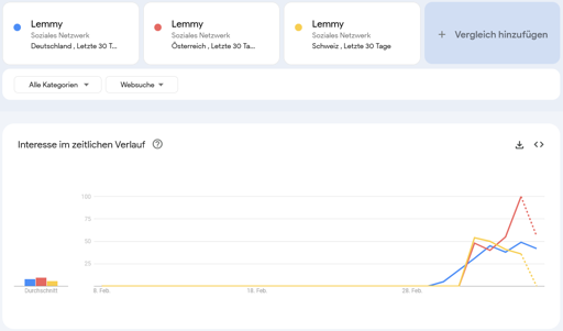 Screenshot der Lemmy Google-Suchanfragen zeigt einen Anstieg seit dem 28. Februar