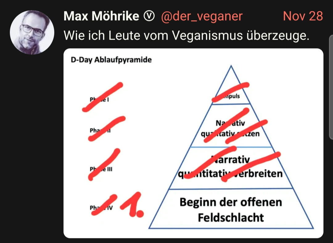 Die "D-Day Pyramide" der FDP, bei der die ersten 3 Phasen durchgestrichen sind. Nur "Beginn der offenen Feldschlacht" steht noch. Darüber der Satz: "Wie ich Leute vom Veganismus überzeuge."