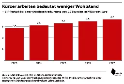 Agenda Austria on LinkedIn: #arbeitszeit #wissenschaft #forschung #gewerkschaft #sozialdemokratie…