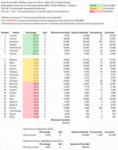 Increased by 1182 signatures last week.