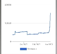 Lemmy reached a user base of 150,000