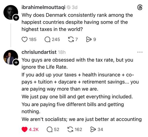 Threads screenshot. ibrahimelmouttaqi: Why does Denmark consistently rank among the happiest countries despite having some of the highest taxes in the world? chrislundartist: You guys are obsessed with the tax rate, but you ignore the Life Rate. If you add up your taxes + health insurance + co-pays + tuition + daycare + retirement savings... you are paying way more than we are. We just pay one bill and get everything included. You are paying five different bills and getting nothing. We aren't socialists; we are just better at accounting