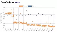 Firefox Finally Outperforming Google Chrome In SunSpider