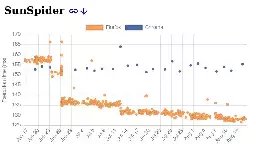 Firefox Finally Outperforming Google Chrome In SunSpider