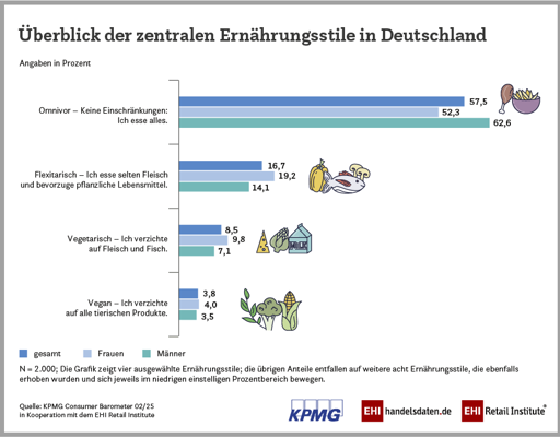 Das Bild zeigt eine horizontale Balkendiagramm, das den Übersicht über die zentralen Ernährungsstile in Deutschland darstellt. Die Titel der Ernährungsstile sind: Ornivor – Keine Einschränkungen, Flexitärisch, Vegetarisch und Vegan. Jeder Ernährungsstil wird in drei Kategorien dargestellt: gesamt, Frauen und Männer.

Ornivor – Keine Einschränkungen: 57,5% der gesamten Bevölkerung, 52,3% der Frauen und 62,6% der Männer essen alles.

Flexitärisch – Ich esse selten Fleisch und bevorzuge pflanzliche Lebensmittel: 16,7% der gesamten Bevölkerung, 14,1% der Männer und 19,2% der Frauen.

Vegetarisch – Ich verzichte auf Fleisch und Fisch: 8,5% der gesamten Bevölkerung, 9,8% der Frauen und 7,1% der Männer.

Vegan – Ich verzichte auf alle tierischen Produkte: 3,8% der gesamten Bevölkerung, 4,0% der Frauen und 3,5% der Männer.

Unten im Diagramm sind die Logos von KPMG, EHI handelsdaten.de und EHI Retail Institute zu sehen, sowie die Quelle des Diagramms: KPMG Consumer Barometer 02/25 in Kooperation mit dem EHI Retail Institute.