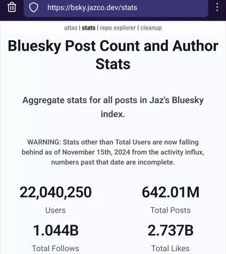 22,040,250 Users        Total Posts     642.01M Total Follows     1.044B Total Likes