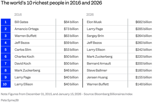 Eine Tabelle mit der Auflistung der 10 reichsten Männer in 2016 und 2026