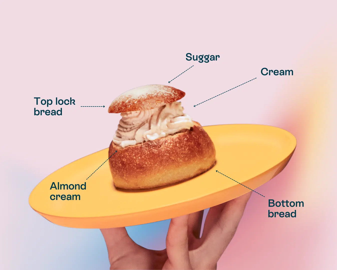 a Semla pastry on a plate held by a hand, labels point out various parts of the pastry, including "bottom bread"