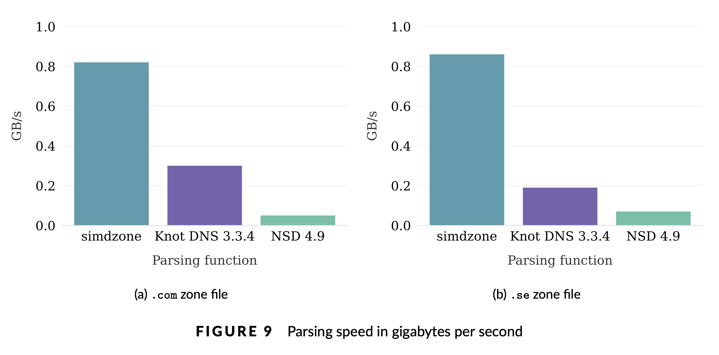 Parsing speed of simdzone compared to Knot DNS 3.3.4 and NSD 4.9.