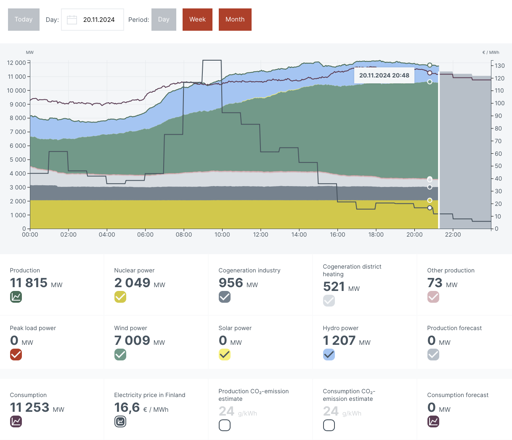 Wind power producing 7009 MW energy on 2024-11-20 20:48 (EET).