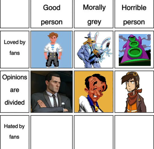an alignment chart of good/neutral/evil, and loved/divisive/hated by fans