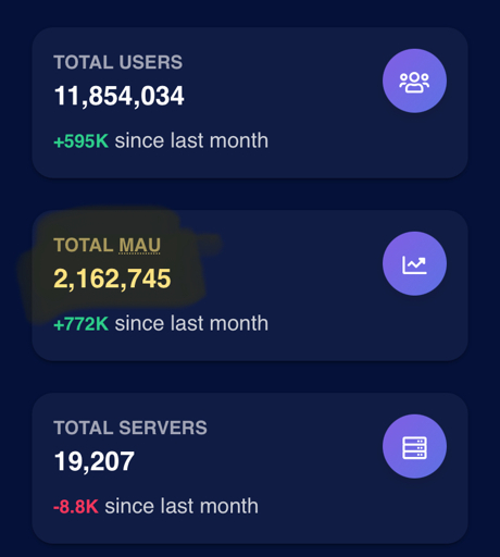 TOTAL USERS
11,854,034
+595K since last month
TOTAL MAU
2,162,745
+772K since last month
TOTAL SERVERS
19,207
-8.8K since last month