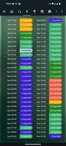 A chart showing how much I'll be being charged for electricity for the next 24 hours or so. About a third of the time the prices are negative and the most of the rest of the time it's below 10p per kWh.