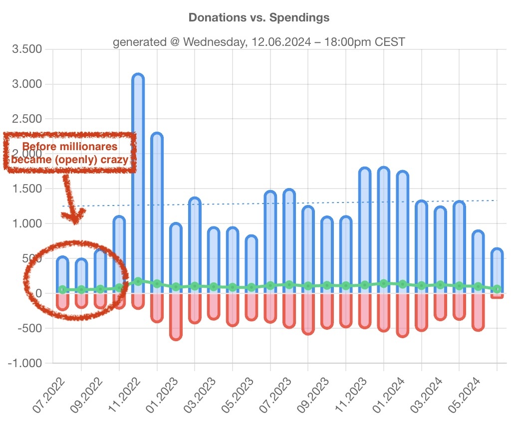 Donation vs expense screenshot from july 12, 2024