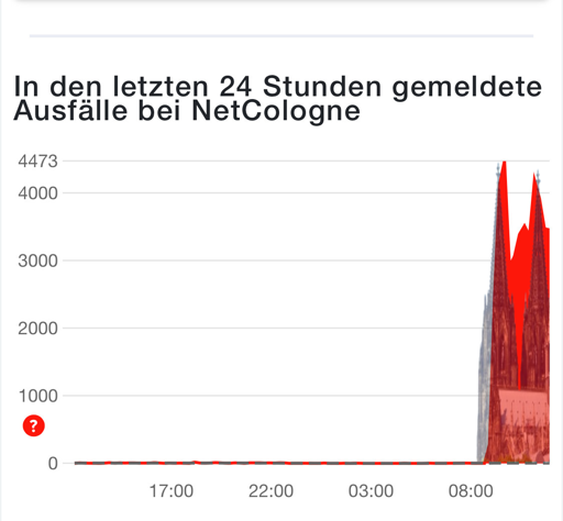 In den letzten 24 Stunden gemeldete Ausfälle bei NetCologne