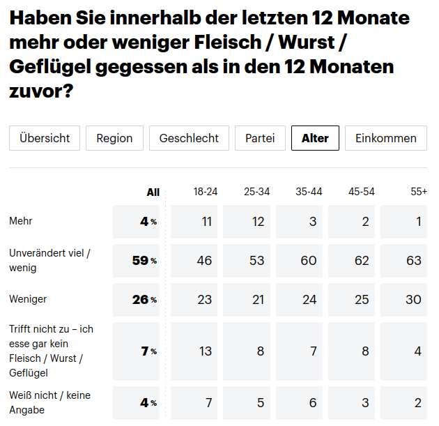 die besprochene Umfrage aufgeteilt nach Alterskohorten