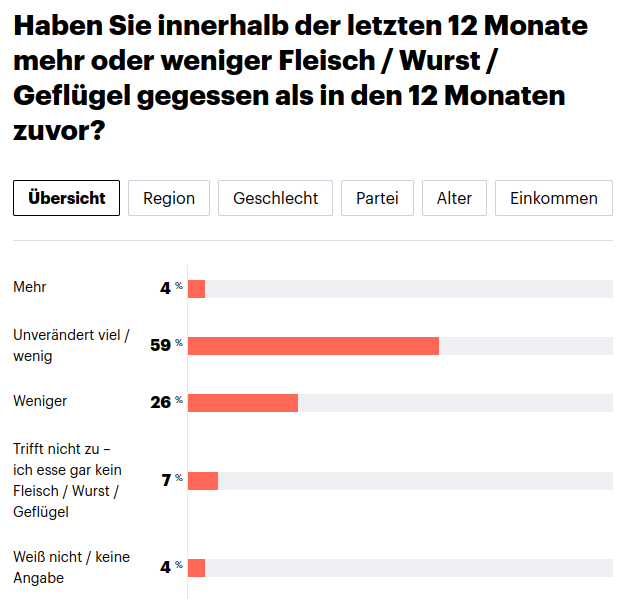 Haben Sie innerhalb der letzten 12 Monate mehr oder weniger Fleisch / Wurst / Geflügel gegessen als in den 12 Monaten zuvor? mehr: 4%; unverändert: 59%; weniger: 26%; esse kein Fleisch: 7%; weiß nicht: 4%