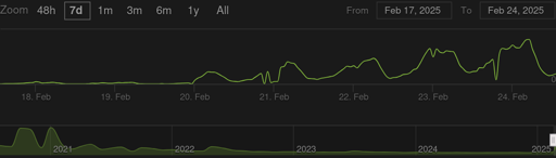 Chart showing an explosion in player count in the past 4 days